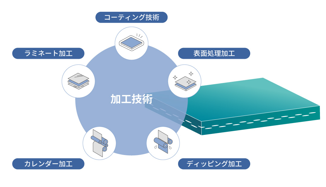 加工技術
