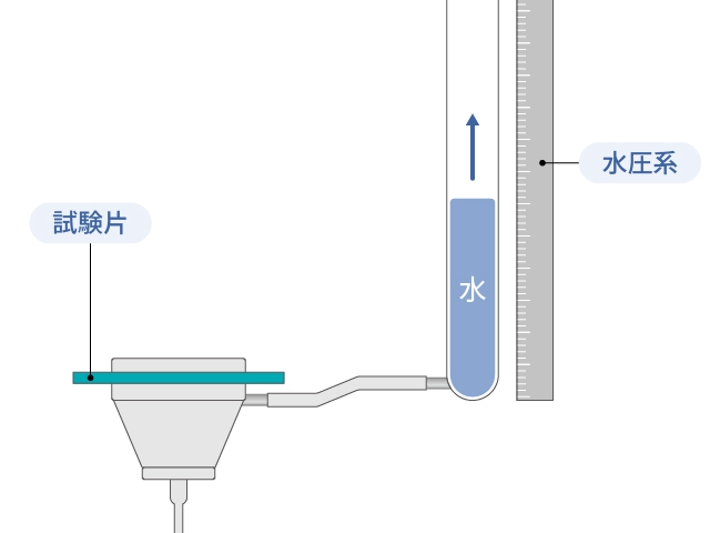 防水の評価方法